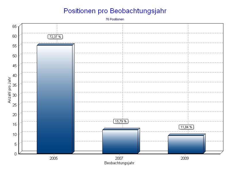 Positionen pro Jahr